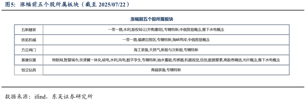 各位网友请教一下涨幅前五个股所属板块（截至 20250722）