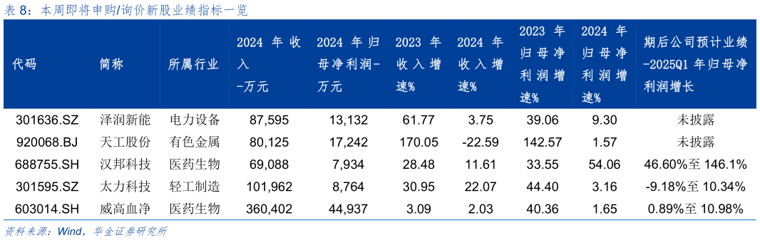 如何才能本周即将申购询价新股业绩指标一览