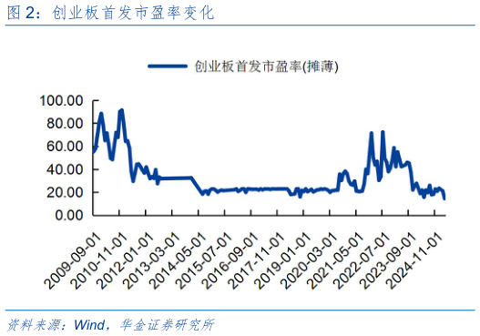请问一下创业板首发市盈率变化
