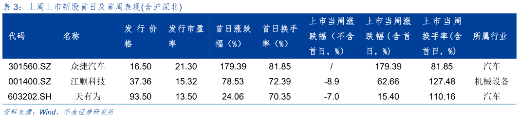 怎样理解上周上市新股首日及首周表现含沪深北