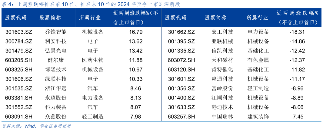 如何了解上周涨跌幅排名前 10 位、排名末 10 位的 2024 年至今上市沪深新股