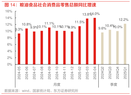 想关注一下粮油食品社会消费品零售总额同比增速?