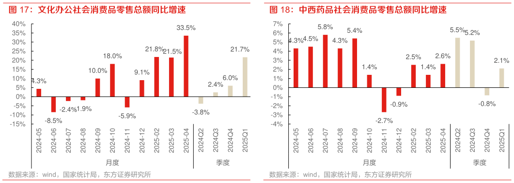 我想了解一下文化办公社会消费品零售总额同比增速 中西药品社会消费品零售总额同比增速?