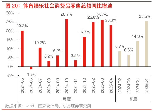 我想了解一下体育娱乐社会消费品零售总额同比增速?