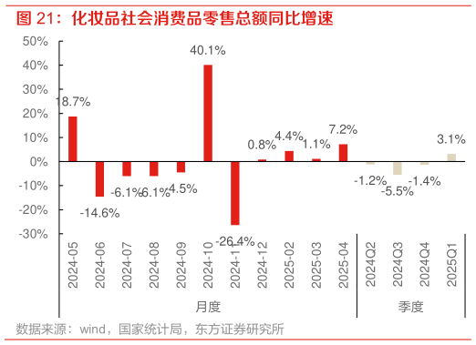 咨询大家化妆品社会消费品零售总额同比增速 ?