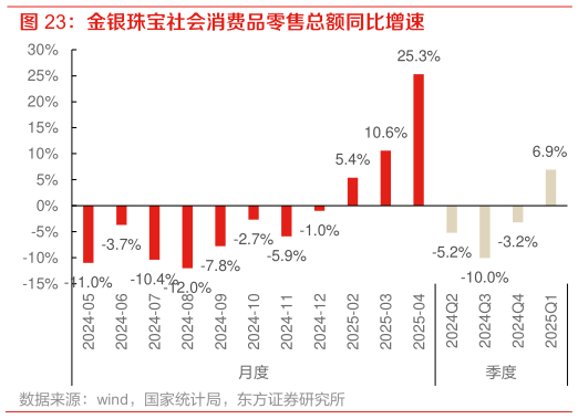 我想了解一下金银珠宝社会消费品零售总额同比增速 ?