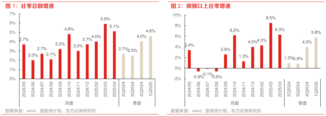 如何了解社零总额增速?