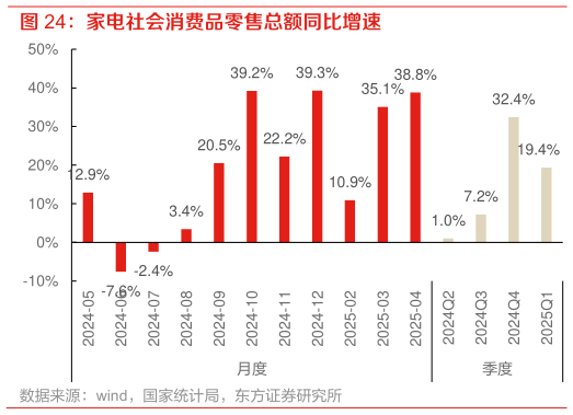 咨询下各位家电社会消费品零售总额同比增速?
