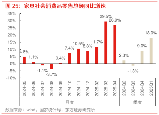 如何才能家具社会消费品零售总额同比增速 ?
