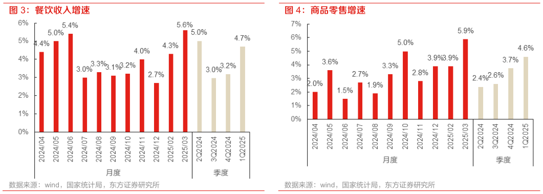 想问下各位网友餐饮收入增速 商品零售增速?