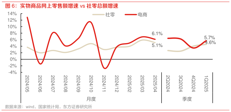 如何解释实物商品网上零售额增速 vs 社零总额增速 ?