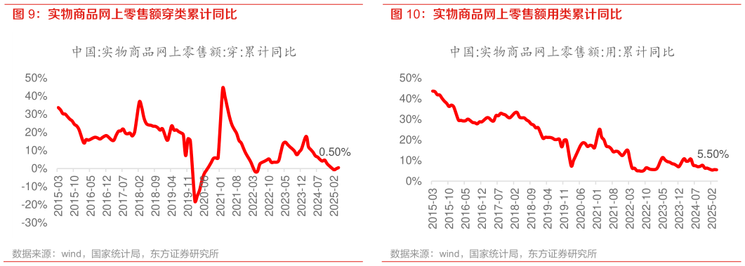 怎样理解实物商品网上零售额用类累计同比?