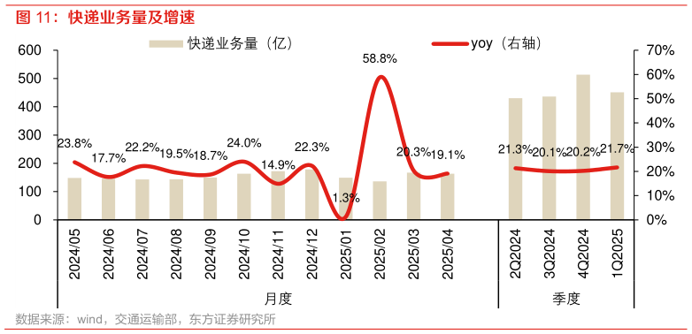 如何解释快递业务量及增速?