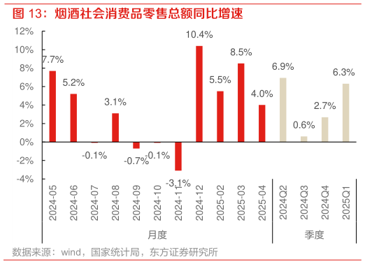 想问下各位网友烟酒社会消费品零售总额同比增速 ?