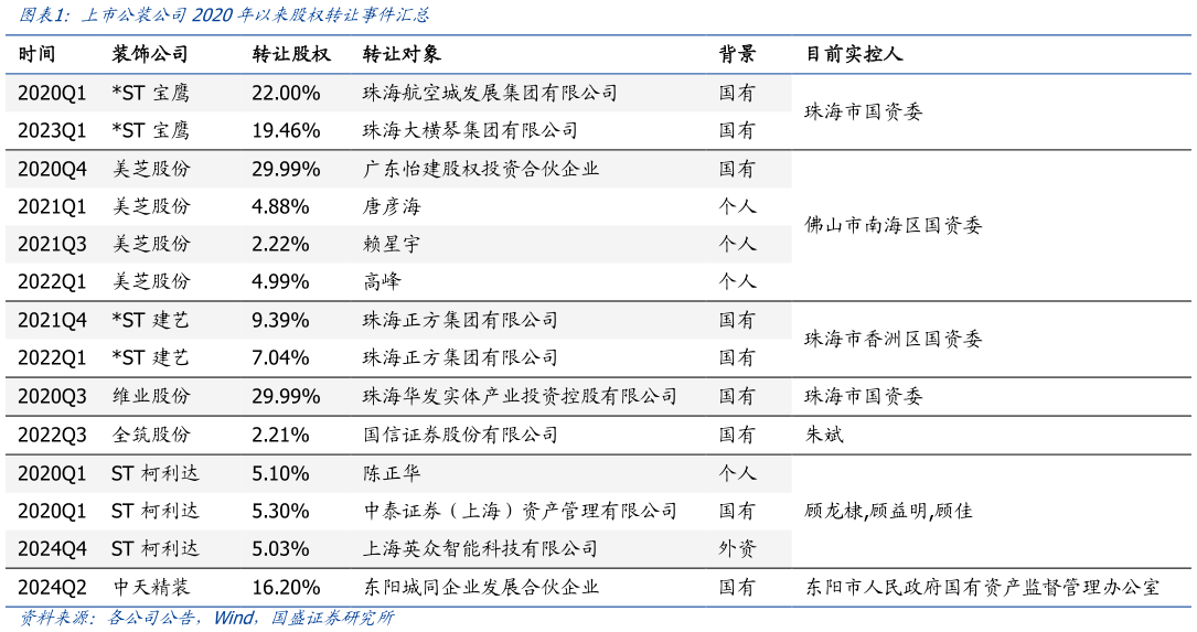 如何解释上市公装公司2020年以来股权转让事件汇总