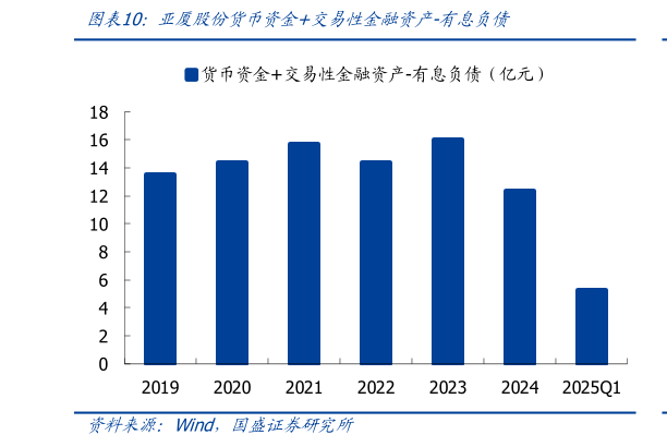 我想了解一下亚厦股份货币资金交易性金融资产-有息负债