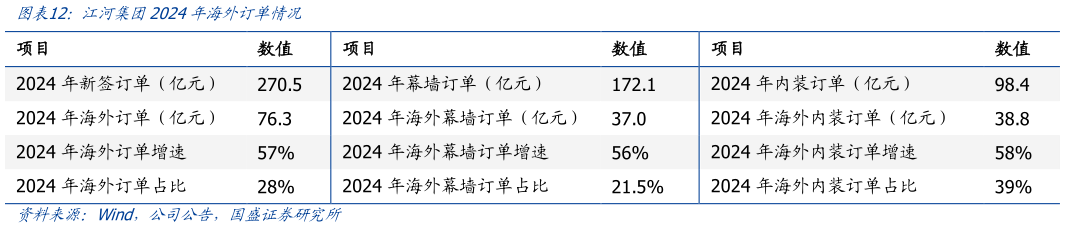 请问一下江河集团2024年海外订单情况