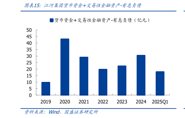 我想了解一下江河集团货币资金交易性金融资产-有息负债