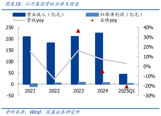 想关注一下江河集团营收业绩及增速