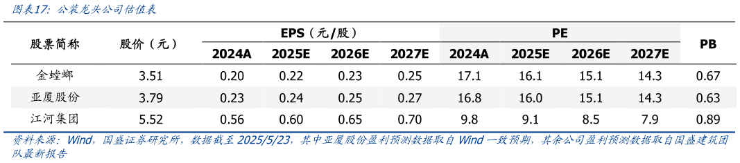 咨询下各位公装龙头公司估值表