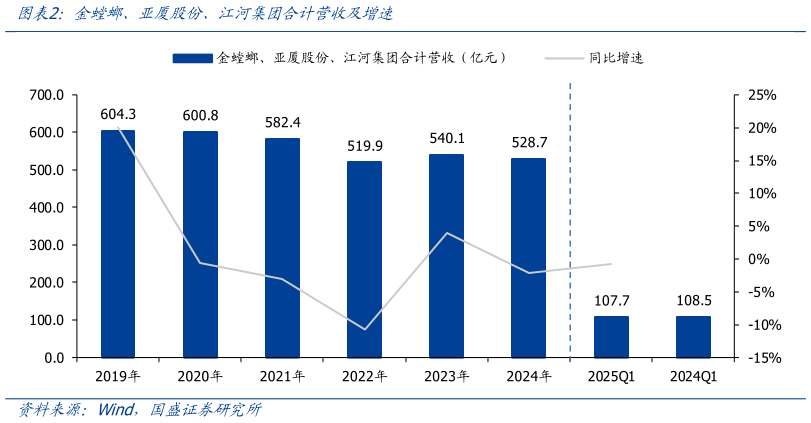 想问下各位网友金螳螂、亚厦股份、江河集团合计营收及增速