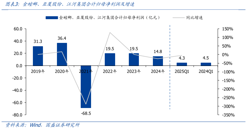 如何解释金螳螂、亚厦股份、江河集团合计归母净利润及增速