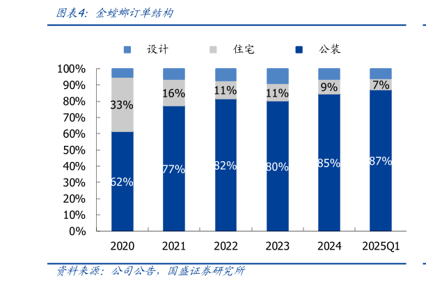 如何了解金螳螂订单结构