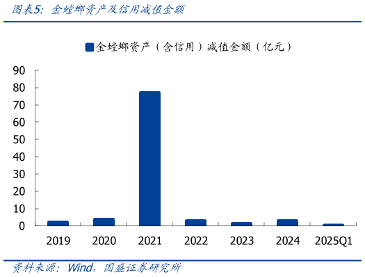 一起讨论下金螳螂资产及信用减值金额