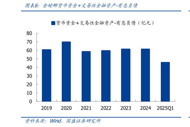 如何了解金螳螂货币资金交易性金融资产-有息负债