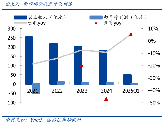 谁知道金螳螂营收业绩及增速