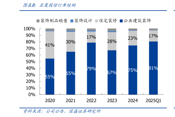 你知道亚厦股份订单结构