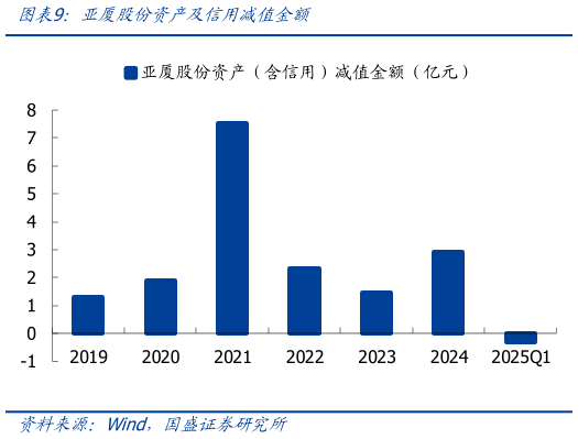 想问下各位网友亚厦股份资产及信用减值金额