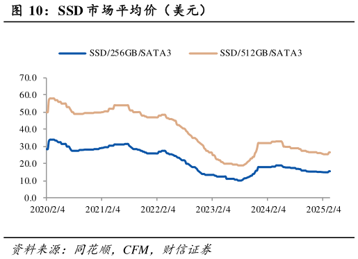 如何才能SSD 市场平均价（美元）