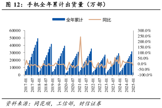 想关注一下手机全年累计出货量（万部）