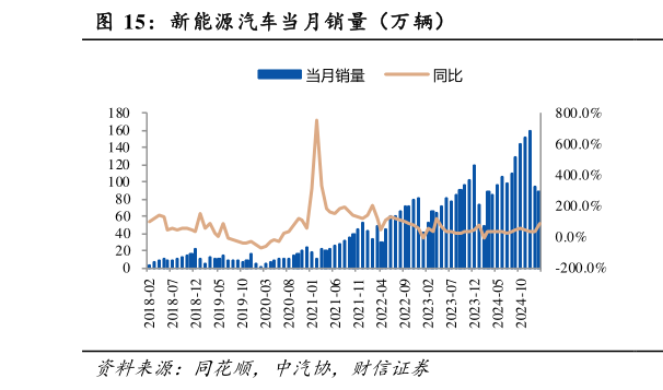 我想了解一下新能源汽车当月销量（万辆）