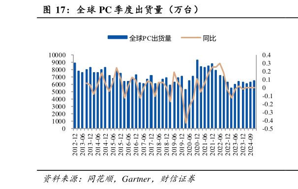 谁能回答全球 PC 季度出货量（万台）