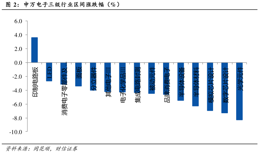 如何了解申万电子三级行业区间涨跌幅（%）