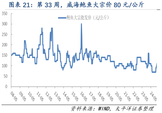 谁知道第 33 周,威海鲍鱼大宗价 80 元公斤?