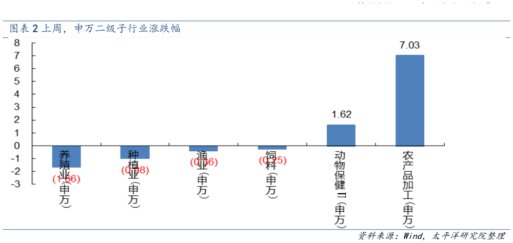 如何才能上周，申万二级子行业涨跌幅?