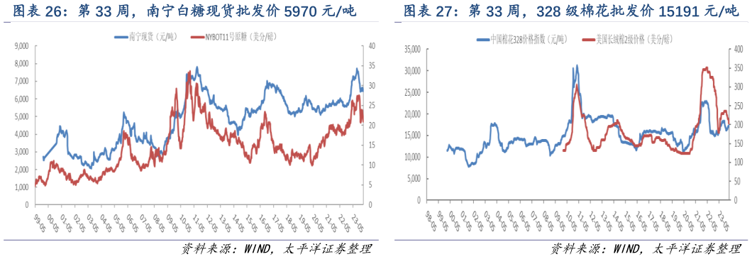 一起讨论下第 33 周,南宁白糖现货批发价 5970 元吨 第 33 周,328 级棉花批发价 15191 元吨?
