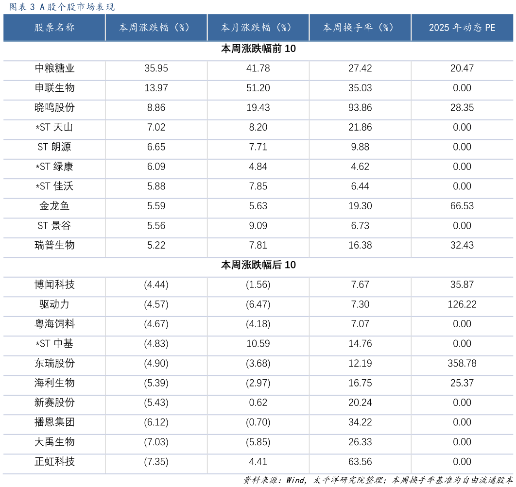 咨询下各位A 股个股市场表现 ?