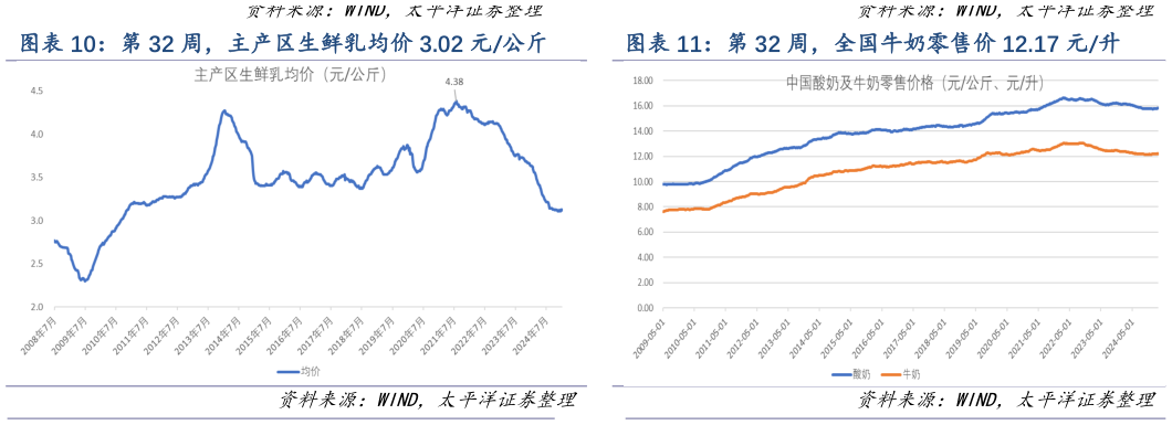 如何解释第 32 周,主产区生鲜乳均价 3.02 元公斤 第 32 周,全国牛奶零售价 12.17 元升?