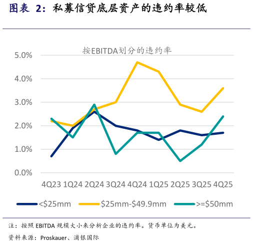 咨询大家私募信贷底层资产的违约率较低