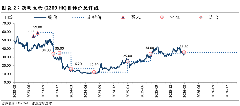 请问一下药明生物 2269 HK目标价及评级?