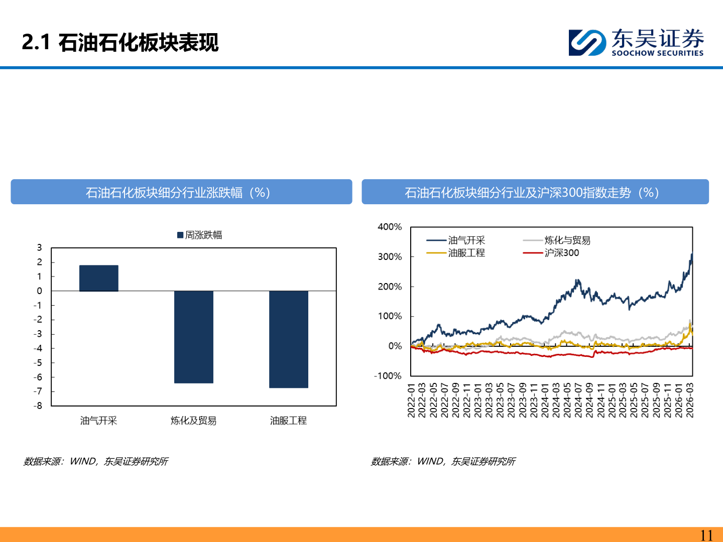 如何了解2.1 石油石化板块表现