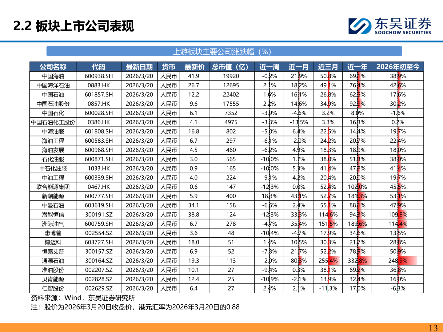 咨询大家2.2 板块上市公司表现?