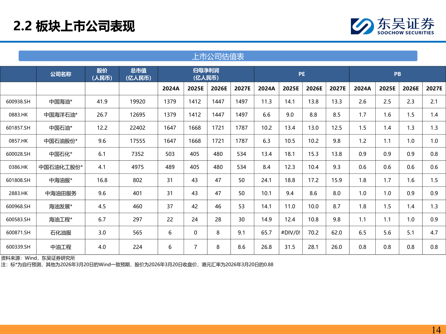 咨询下各位2.2 板块上市公司表现