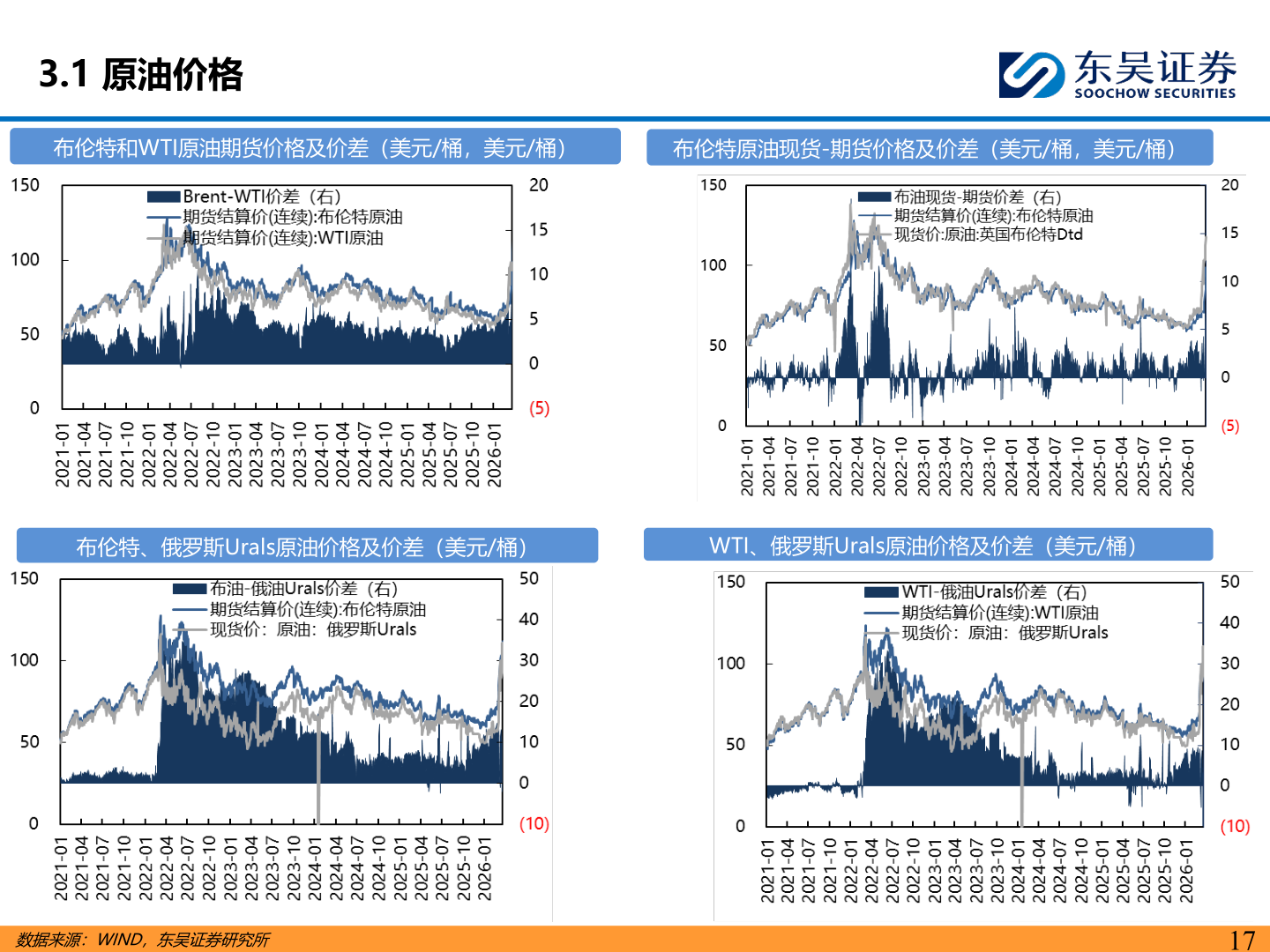 如何了解3.1 原油价格