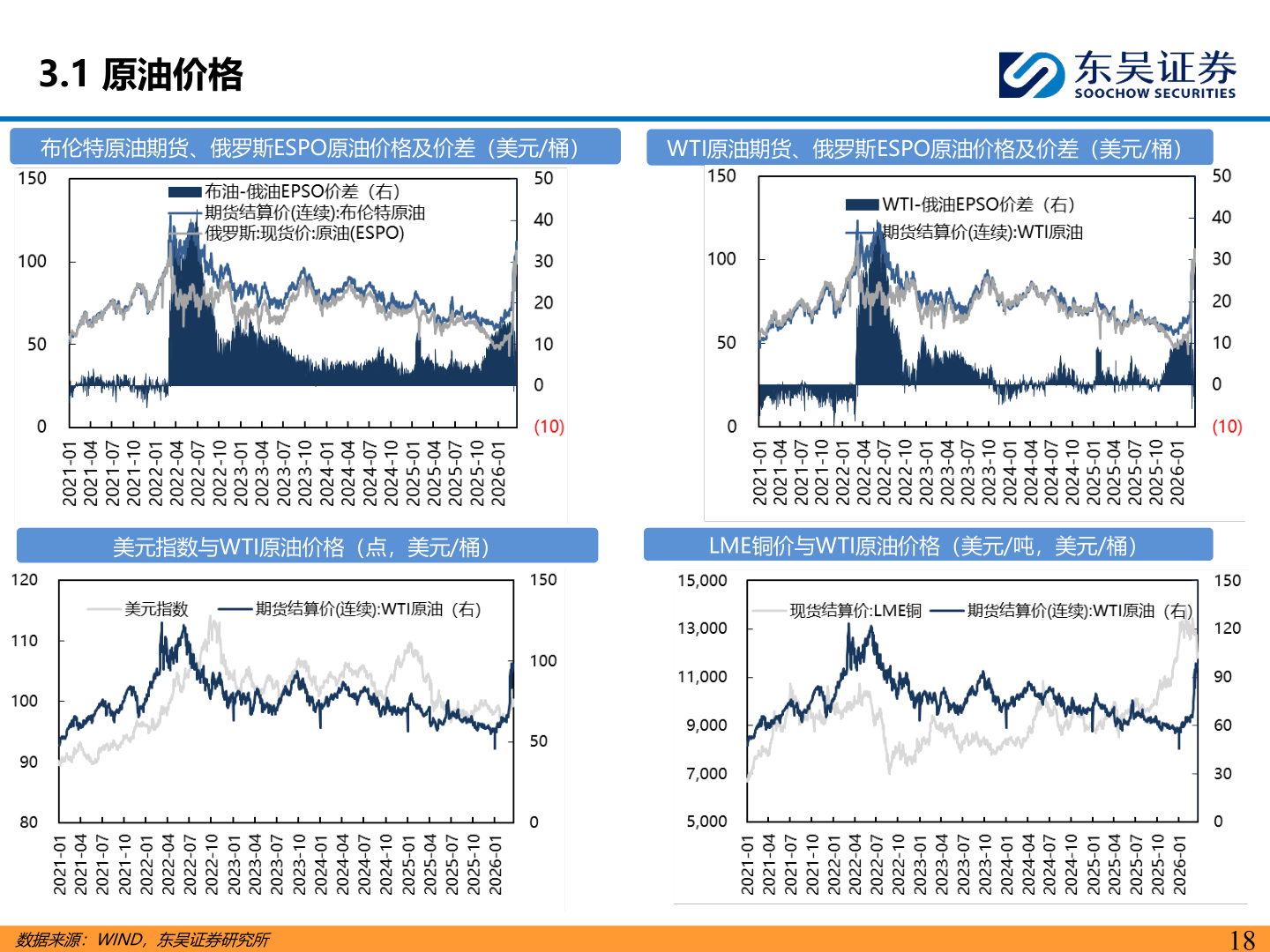 如何了解3.1 原油价格