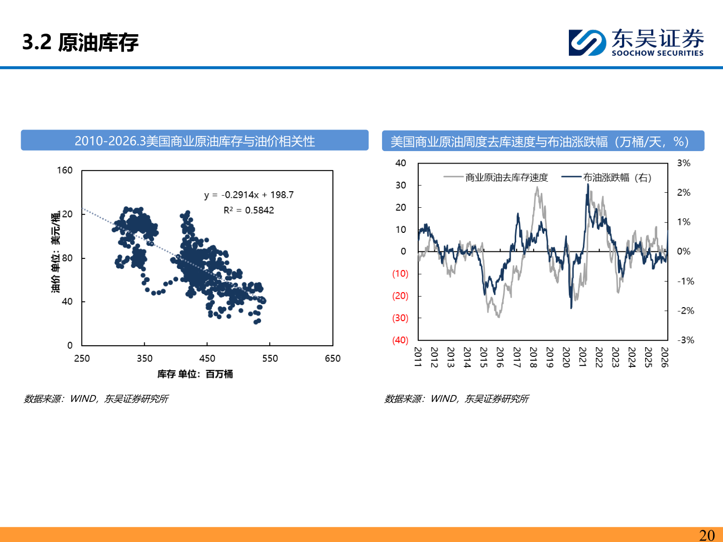 一起讨论下3.2 原油库存
